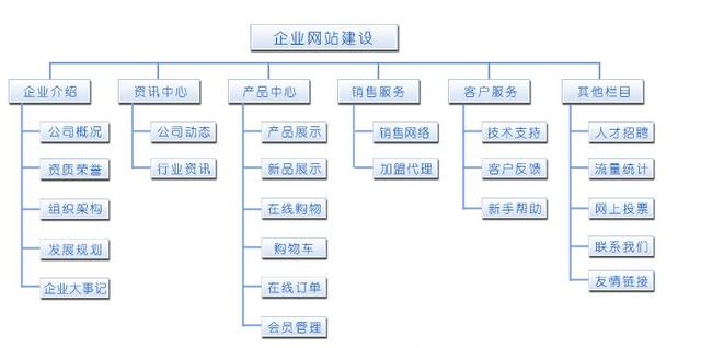 怎樣做好一個(gè)網(wǎng)站？網(wǎng)站設(shè)計(jì)的一般步驟 0a5a997a-e430-eb11-8da9-e4434bdf6706