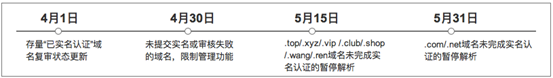 4月30日未實名認(rèn)證域名管理功能即將受限通知 