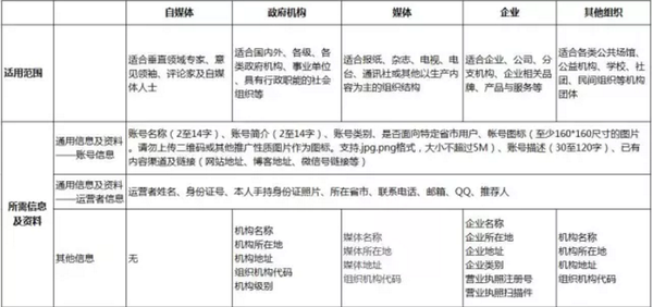 如何申請注冊網(wǎng)易號 