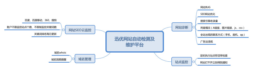 迅優(yōu)智能診斷云監(jiān)控平臺(tái) 網(wǎng)站智能診斷云監(jiān)控平臺(tái)