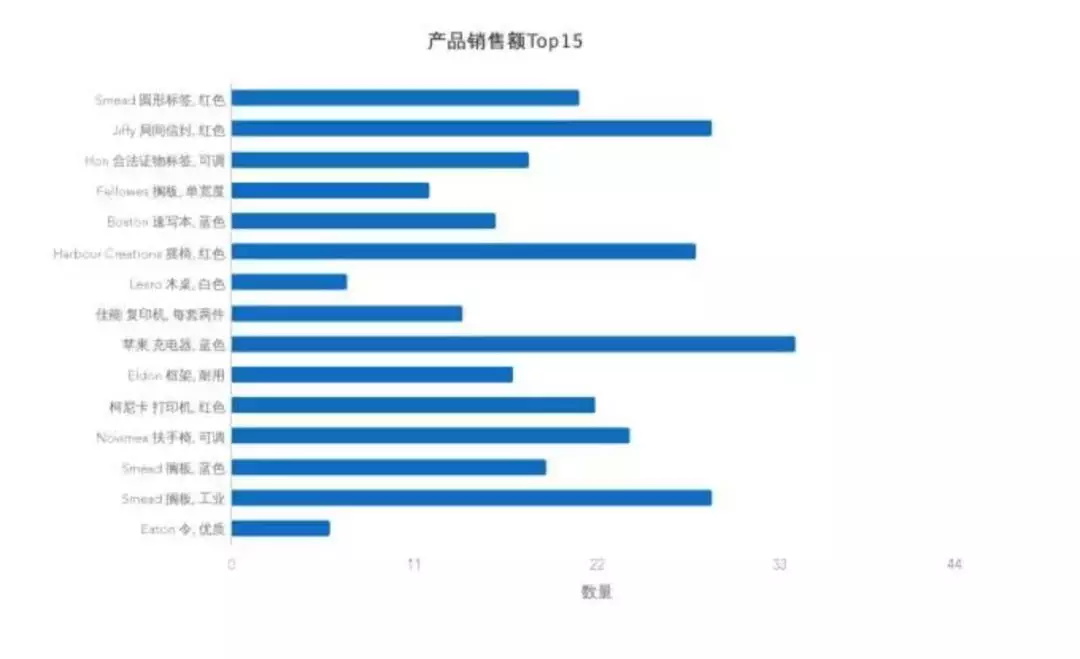 7個(gè)提升數(shù)據(jù)可視化的實(shí)用技巧，讓傳達(dá)更有效！ 